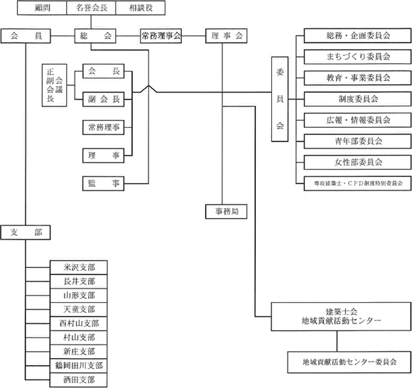 H25.4 組織図